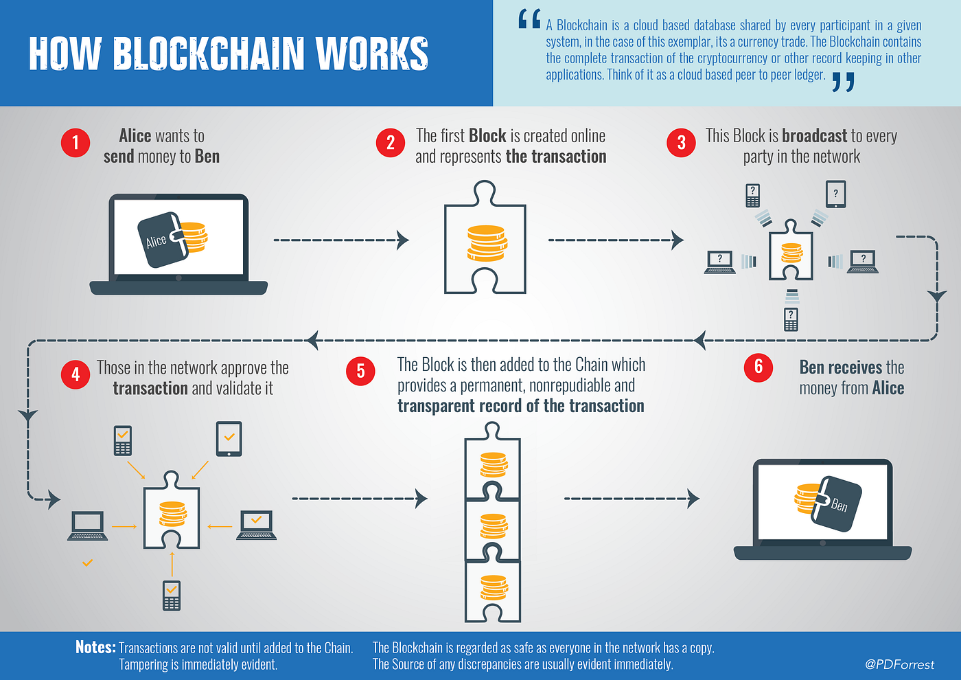 Blockchain
