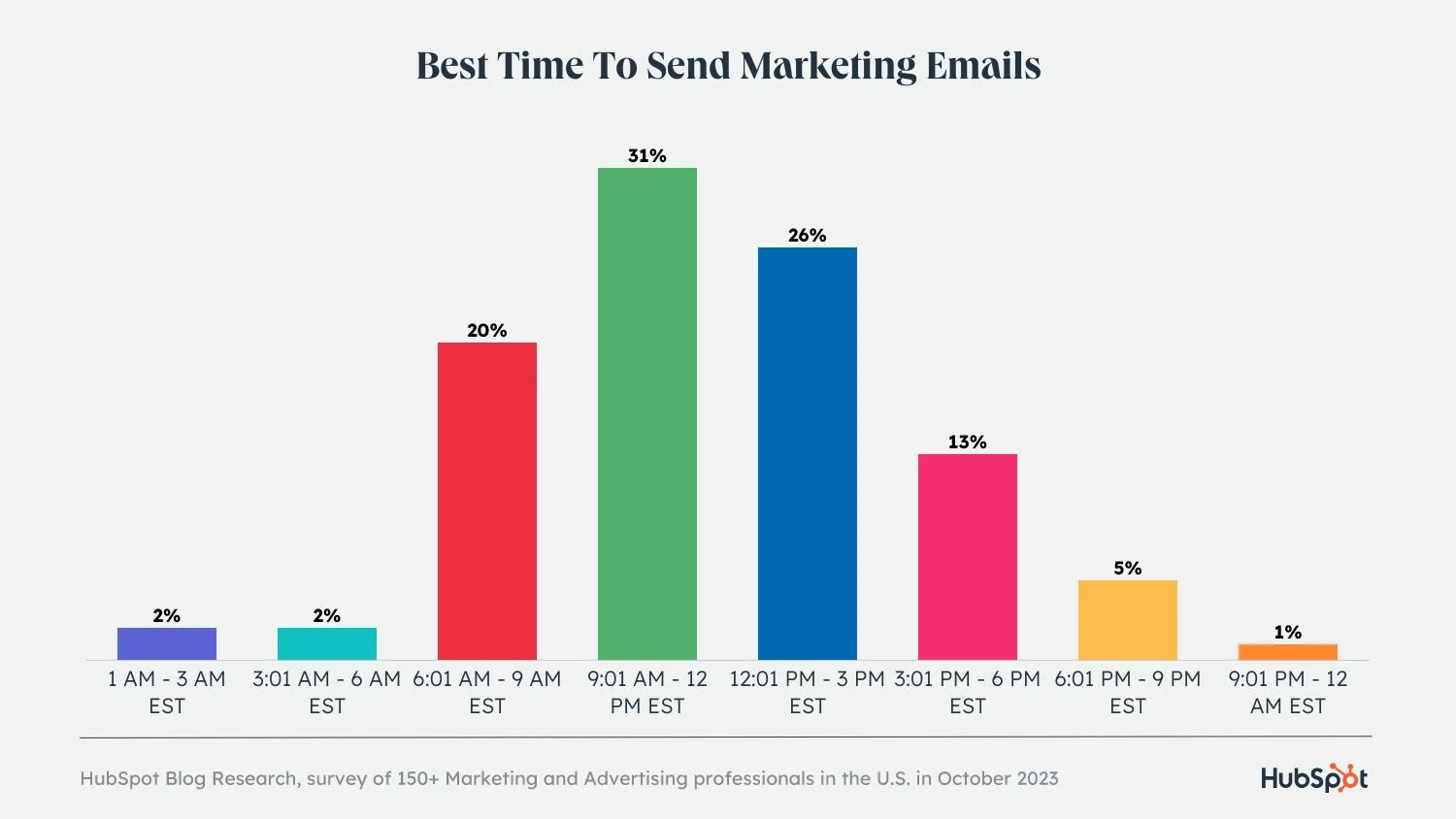 Email marketing for webinars