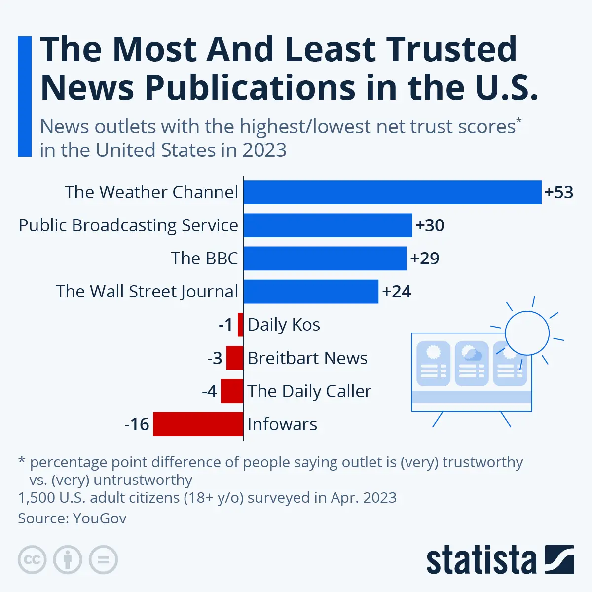Most And Least Trusted News Publications in the U.S.