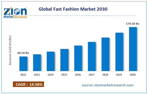 fast fashion market
