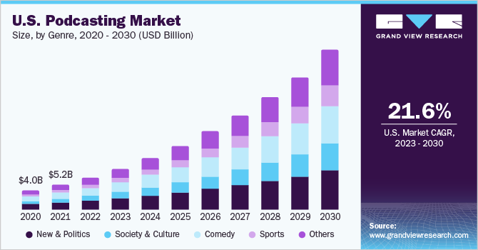 us podcasting market size