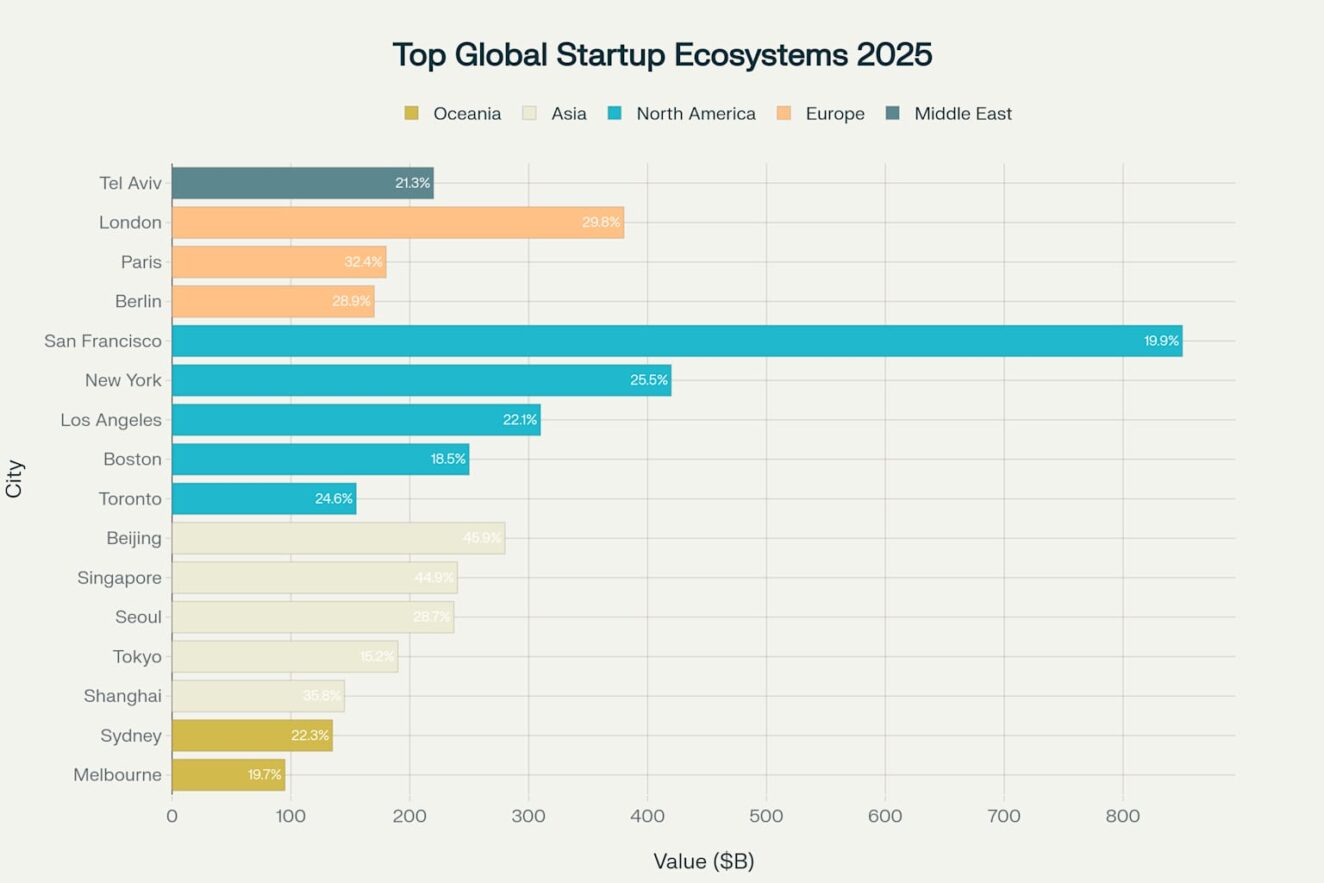 Top Global Startup Ecosystems 2025